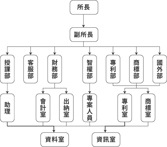 允誠組織架構圖